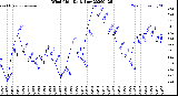 Milwaukee Weather Wind Chill<br>Daily Low