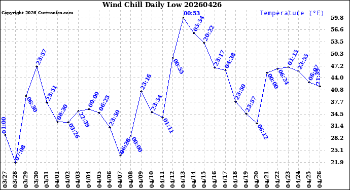 Milwaukee Weather Wind Chill<br>Daily Low
