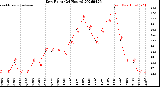 Milwaukee Weather Dew Point<br>(24 Hours)