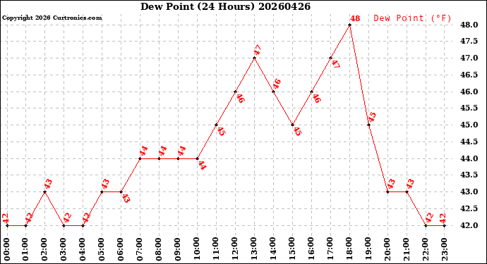Milwaukee Weather Dew Point<br>(24 Hours)