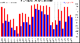 Milwaukee Weather Dew Point<br>Daily High/Low