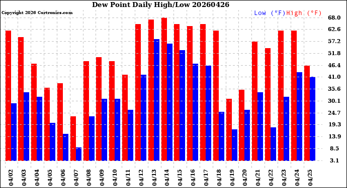 Milwaukee Weather Dew Point<br>Daily High/Low