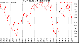 Milwaukee Weather Dew Point<br>Daily High