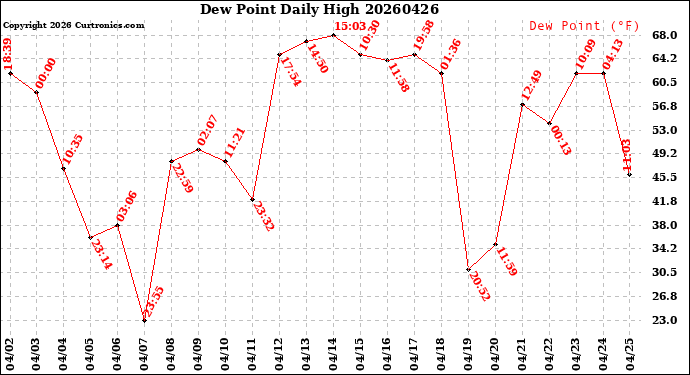 Milwaukee Weather Dew Point<br>Daily High