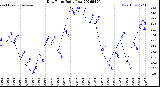 Milwaukee Weather Dew Point<br>Daily Low
