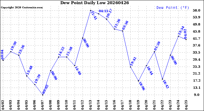 Milwaukee Weather Dew Point<br>Daily Low