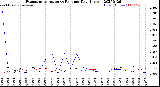 Milwaukee Weather Evapotranspiration<br>vs Rain per Day<br>(Inches)
