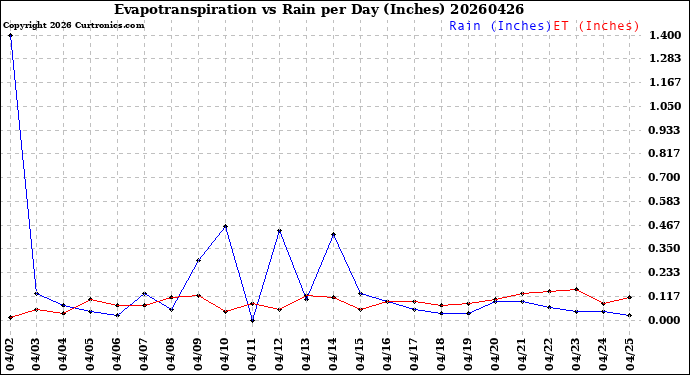 Milwaukee Weather Evapotranspiration<br>vs Rain per Day<br>(Inches)
