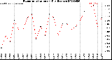 Milwaukee Weather Evapotranspiration<br>per Day (Inches)