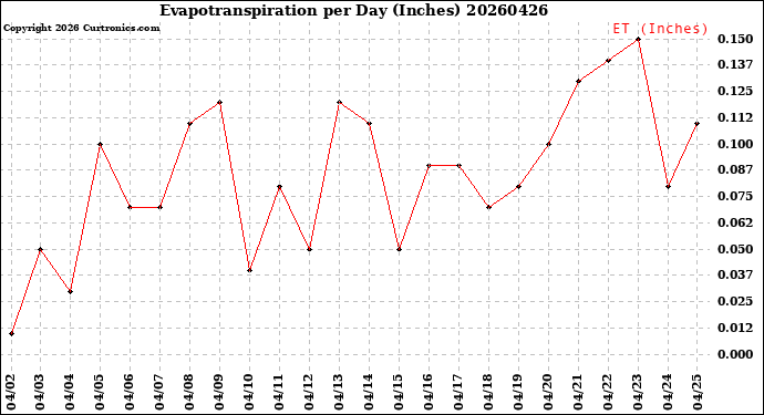 Milwaukee Weather Evapotranspiration<br>per Day (Inches)