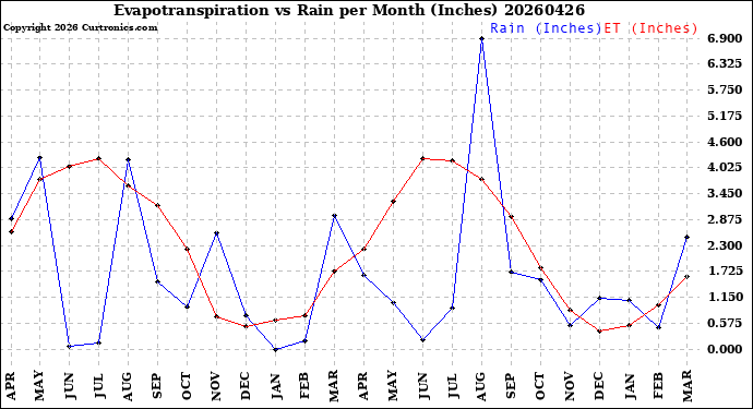 Milwaukee Weather Evapotranspiration<br>vs Rain per Month<br>(Inches)