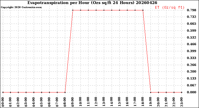 Milwaukee Weather Evapotranspiration<br>per Hour<br>(Ozs sq/ft 24 Hours)