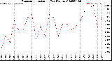Milwaukee Weather Evapotranspiration<br>per Day (Ozs sq/ft)