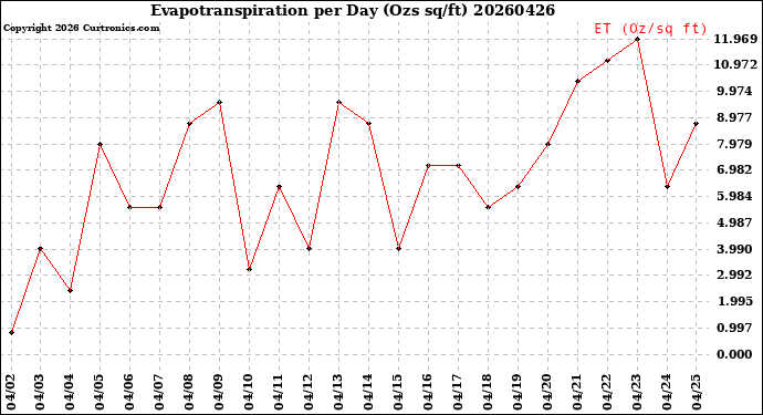 Milwaukee Weather Evapotranspiration<br>per Day (Ozs sq/ft)