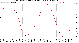 Milwaukee Weather Evapotranspiration<br>per Month (qts sq/ft)