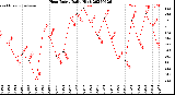 Milwaukee Weather Heat Index<br>Daily High