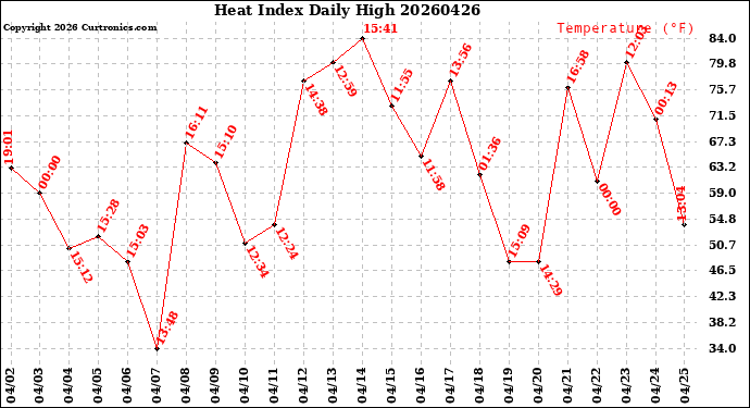 Milwaukee Weather Heat Index<br>Daily High