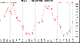 Milwaukee Weather Heat Index<br>Monthly High