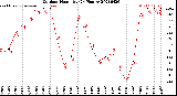 Milwaukee Weather Outdoor Humidity<br>(24 Hours)