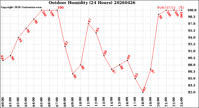 Milwaukee Weather Outdoor Humidity<br>(24 Hours)