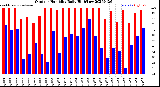 Milwaukee Weather Outdoor Humidity<br>Daily High/Low
