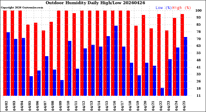 Milwaukee Weather Outdoor Humidity<br>Daily High/Low