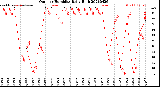 Milwaukee Weather Outdoor Humidity<br>Daily High