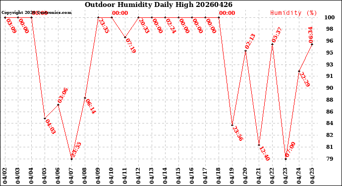 Milwaukee Weather Outdoor Humidity<br>Daily High