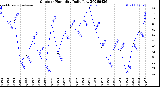 Milwaukee Weather Outdoor Humidity<br>Daily Low