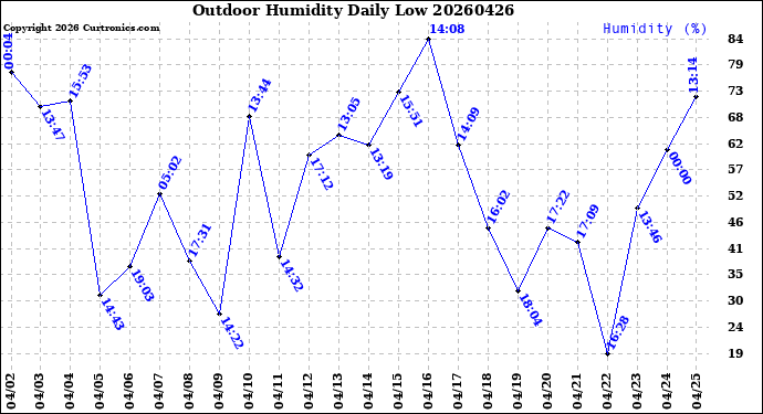 Milwaukee Weather Outdoor Humidity<br>Daily Low