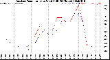 Milwaukee Weather Outdoor Temperature<br>vs Wind Chill<br>(24 Hours)