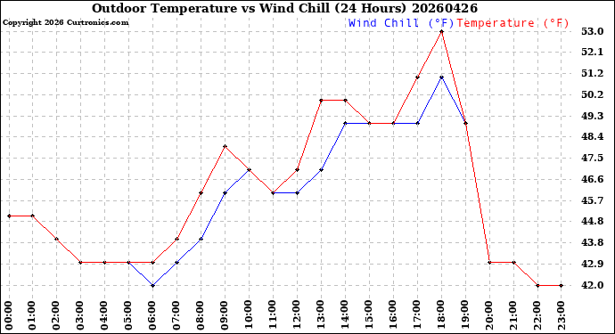 Milwaukee Weather Outdoor Temperature<br>vs Wind Chill<br>(24 Hours)