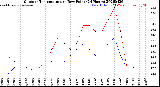 Milwaukee Weather Outdoor Temperature<br>vs Dew Point<br>(24 Hours)