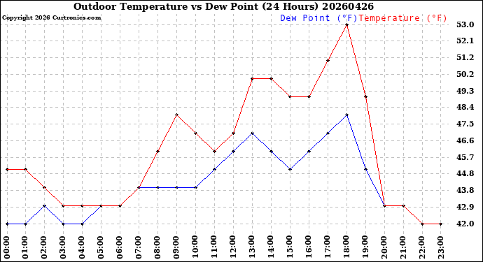 Milwaukee Weather Outdoor Temperature<br>vs Dew Point<br>(24 Hours)