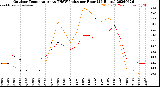 Milwaukee Weather Outdoor Temperature<br>vs THSW Index<br>per Hour<br>(24 Hours)