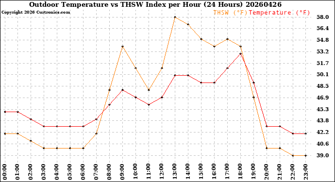 Milwaukee Weather Outdoor Temperature<br>vs THSW Index<br>per Hour<br>(24 Hours)