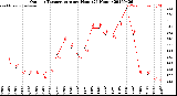 Milwaukee Weather Outdoor Temperature<br>per Hour<br>(24 Hours)