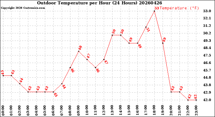 Milwaukee Weather Outdoor Temperature<br>per Hour<br>(24 Hours)