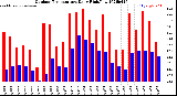 Milwaukee Weather Outdoor Temperature<br>Daily High/Low