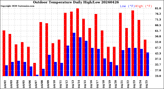 Milwaukee Weather Outdoor Temperature<br>Daily High/Low