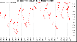 Milwaukee Weather Outdoor Temperature<br>Daily High
