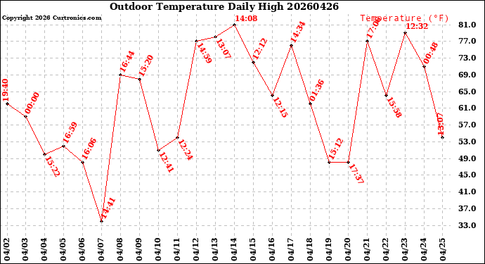 Milwaukee Weather Outdoor Temperature<br>Daily High