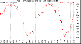 Milwaukee Weather Outdoor Temperature<br>Monthly High