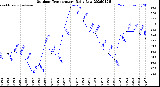 Milwaukee Weather Outdoor Temperature<br>Daily Low