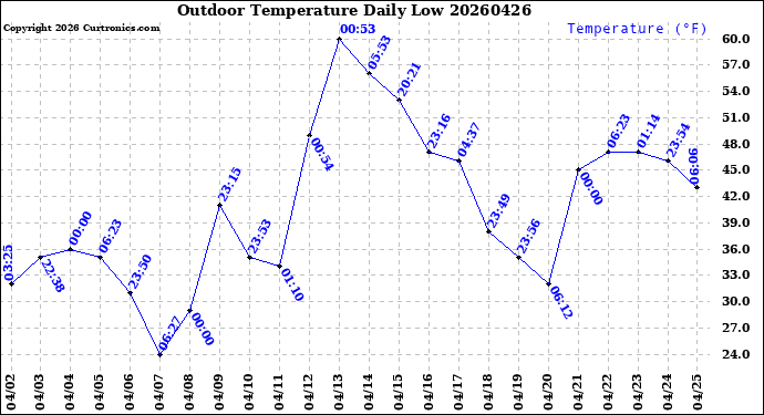 Milwaukee Weather Outdoor Temperature<br>Daily Low