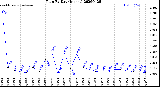 Milwaukee Weather Rain<br>By Day<br>(Inches)