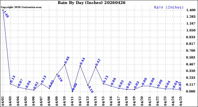 Milwaukee Weather Rain<br>By Day<br>(Inches)