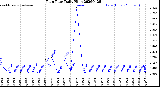 Milwaukee Weather Rain Rate<br>Daily High