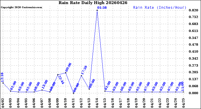 Milwaukee Weather Rain Rate<br>Daily High