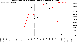 Milwaukee Weather Solar Radiation Average<br>per Hour<br>(24 Hours)